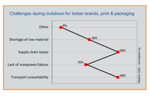 The IppStar survey of Indian brand owners, printers, packaging converters and suppliers captures the challenges they face in the Covid-19 lockdown. Graphic IppStar 2020 www.ippstar.org