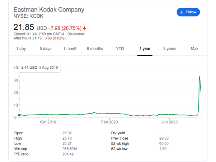 Kodak