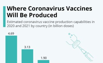 Covid-19 vaccines roll out in India India has the second-largest capability globally, to manufacture Covid-19 vaccines. Chart from Statista www.statista.com