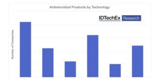 Antimicrobial Technologies – IDTechEx discusses how they work IDTechEx has recently published a study on antimicrobial coatings