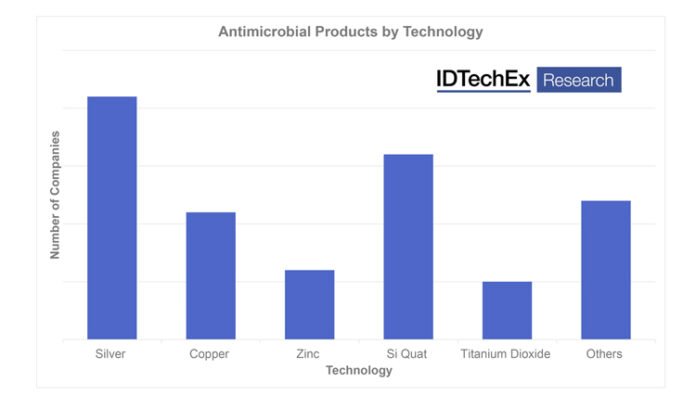 Antimicrobial-products-by-technology750web IDTechEx has recently published a study on antimicrobial coatings