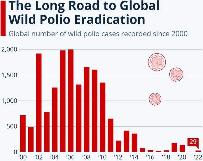 Polio