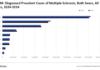 Diagnosed prevalent cases of multiple sclerosis to increase by 0.19% AGR sclerosis