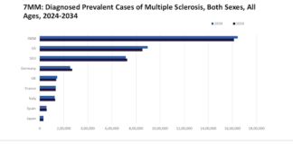 Diagnosed prevalent cases of multiple sclerosis to increase by 0.19% AGR sclerosis
