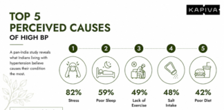 82% of Indian hypertensives trace their BP to stress, not diet Indian