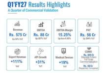 Morepen clocks highest-ever quarterly revenue and earnings in Q1 ‘FY27 Morepen