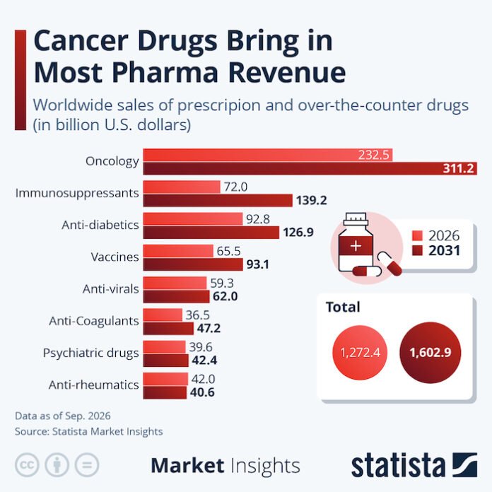 20261014_SalesPharmaceuticalsSegments Cancer drugs bring most pharma revenue Graphic Statista